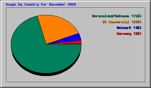 Usage by Country for December 2020