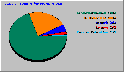 Usage by Country for February 2021