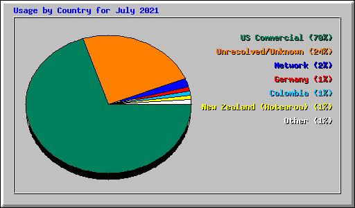 Usage by Country for July 2021