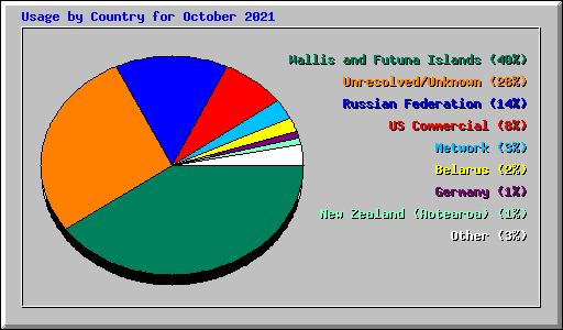 Usage by Country for October 2021