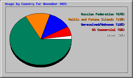 Usage by Country for November 2021