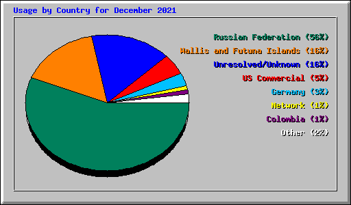 Usage by Country for December 2021