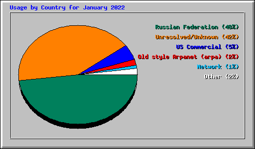 Usage by Country for January 2022