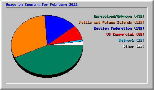 Usage by Country for February 2022