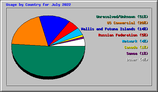 Usage by Country for July 2022