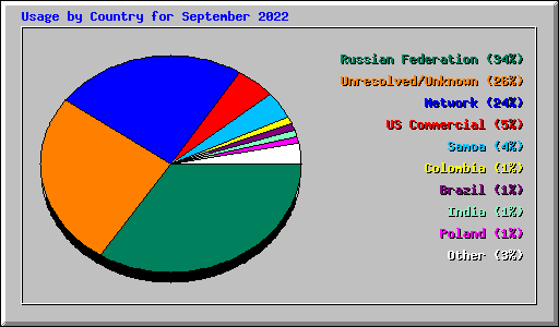 Usage by Country for September 2022