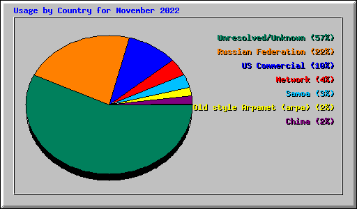 Usage by Country for November 2022