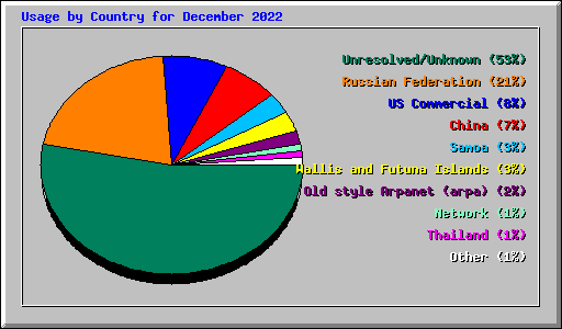 Usage by Country for December 2022