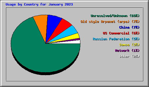 Usage by Country for January 2023