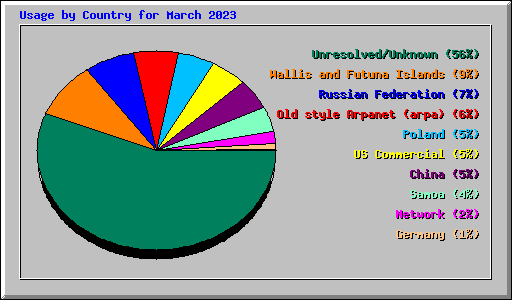 Usage by Country for March 2023