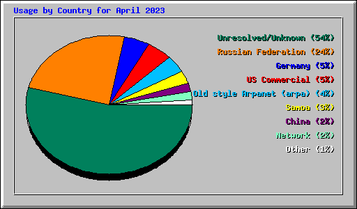 Usage by Country for April 2023