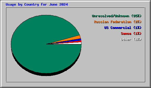 Usage by Country for June 2024