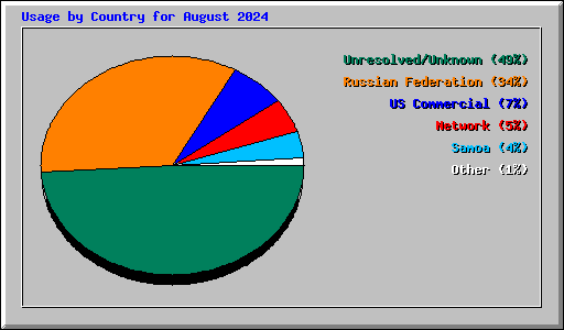 Usage by Country for August 2024