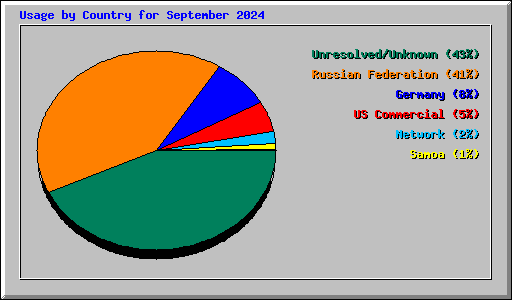 Usage by Country for September 2024