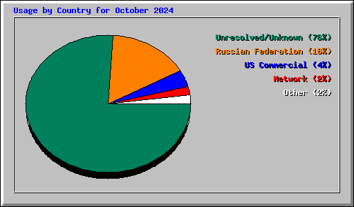 Usage by Country for October 2024