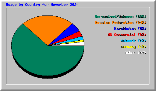 Usage by Country for November 2024