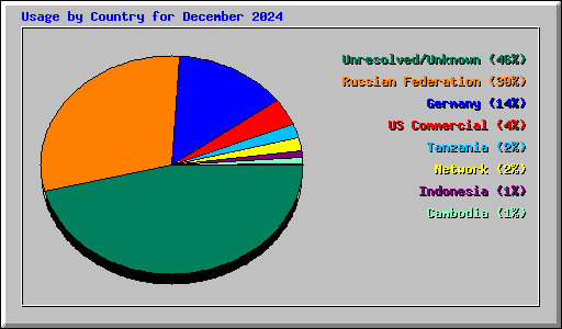 Usage by Country for December 2024