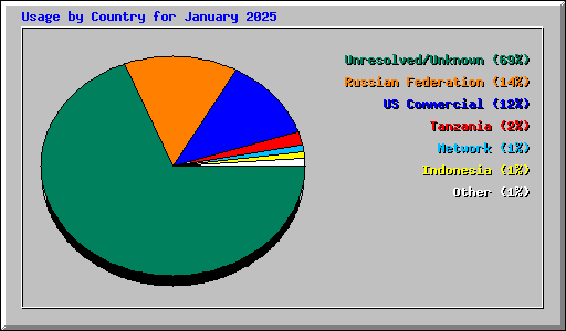 Usage by Country for January 2025