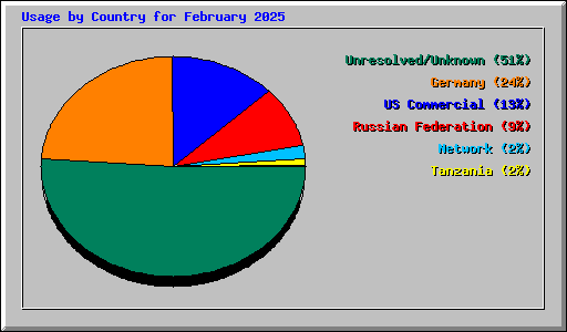 Usage by Country for February 2025