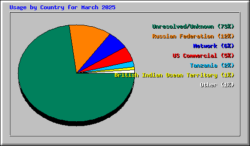 Usage by Country for March 2025