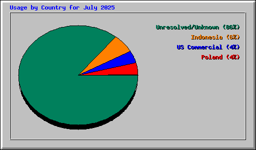 Usage by Country for July 2025