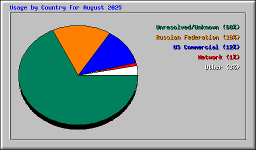 Usage by Country for August 2025