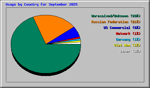 Usage by Country for September 2025