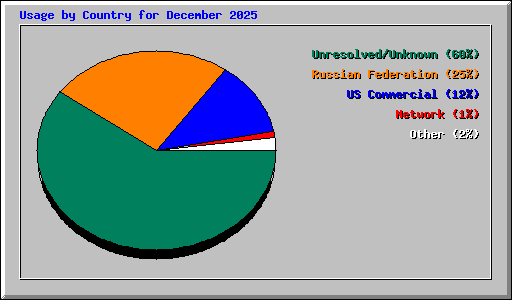 Usage by Country for December 2025