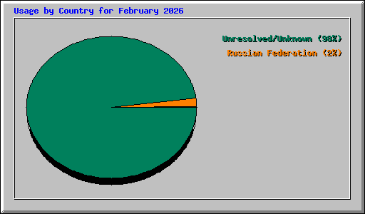 Usage by Country for February 2026