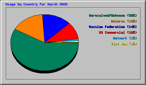 Usage by Country for March 2026