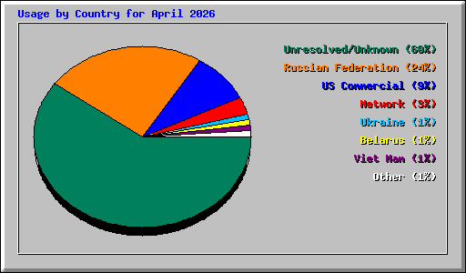 Usage by Country for April 2026