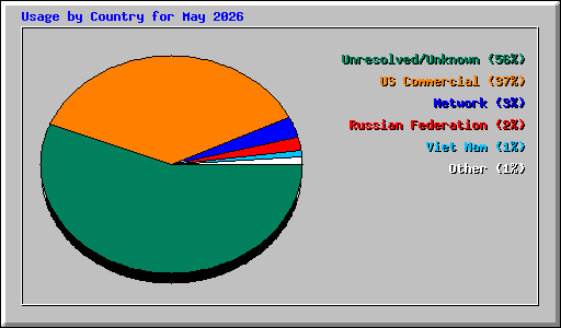 Usage by Country for May 2026