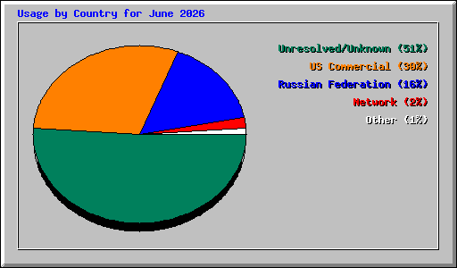 Usage by Country for June 2026