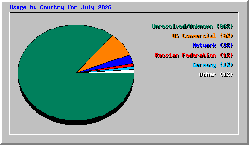 Usage by Country for July 2026