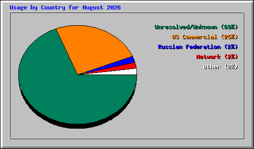 Usage by Country for August 2026