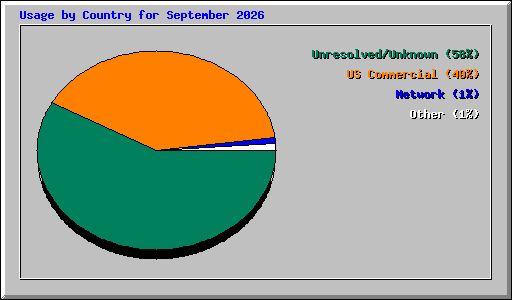 Usage by Country for September 2026
