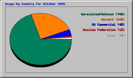 Usage by Country for October 2026