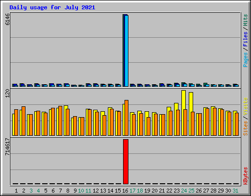 Daily usage for July 2021