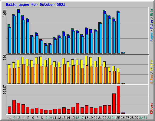 Daily usage for October 2021