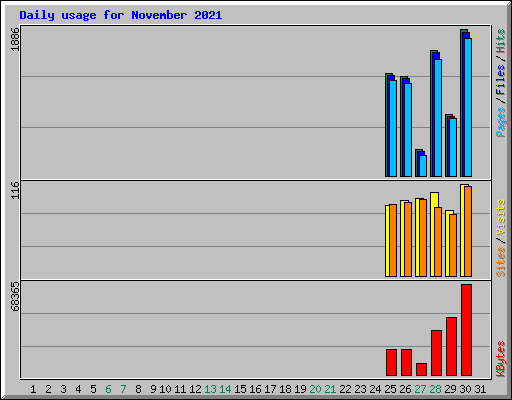 Daily usage for November 2021