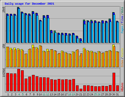 Daily usage for December 2021