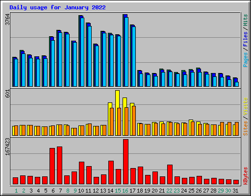 Daily usage for January 2022