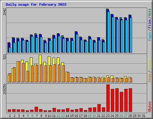 Daily usage for February 2022