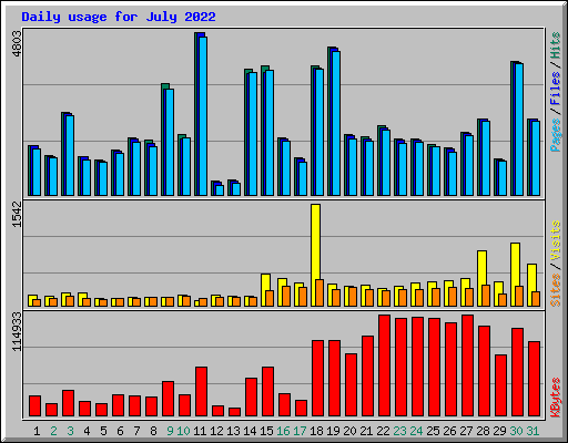 Daily usage for July 2022