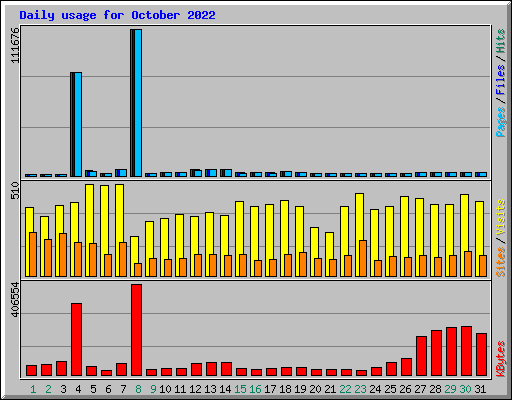 Daily usage for October 2022