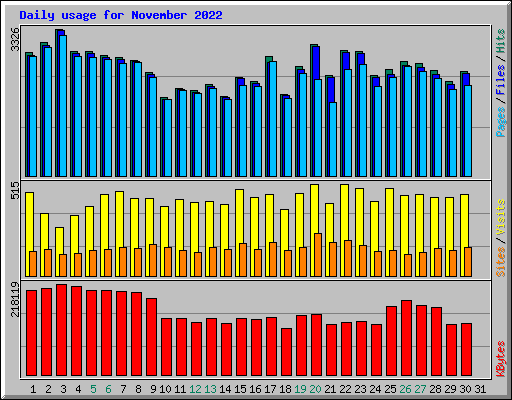 Daily usage for November 2022