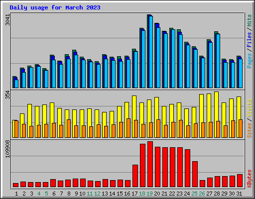 Daily usage for March 2023