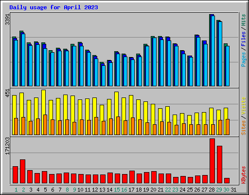 Daily usage for April 2023