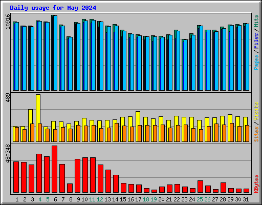 Daily usage for May 2024