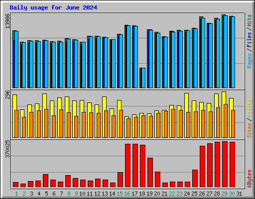 Daily usage for June 2024